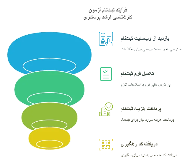 بررسی شرایط ثبت نام