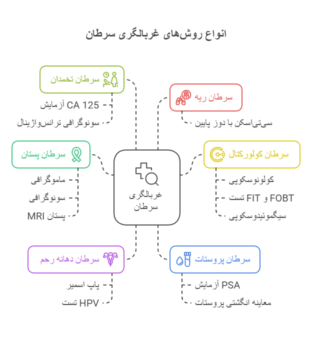 غربالگری سرطان 5 انواع روش های غربالگری بر اساس نوع سرطان