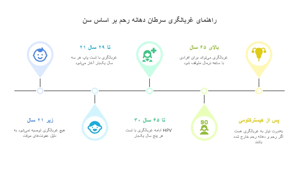 راهنمای غربالگری سرطان دهانه رحم بر اساس سن