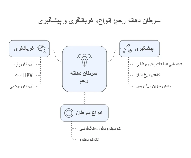غربالگری سرطان دهانه رحم مدکلیپس