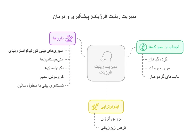 اینفوگرافی پیشگیری و درمان رینیت آلرژیک 